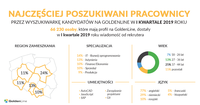 Wrocławski rynek magazynowy w liczbach