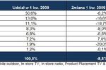Rynek mediów i reklamy I kw. 2009