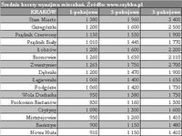 Średnie koszty wynajmu mieszkań - Kraków