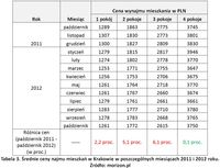 Średnie ceny najmu mieszkań w Krakowie w poszczególnych miesiącach 2011 i 2012 roku