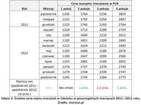 Średnie ceny najmu mieszkań w Gdańsku w poszczególnych miesiącach 2011 i 2012 roku