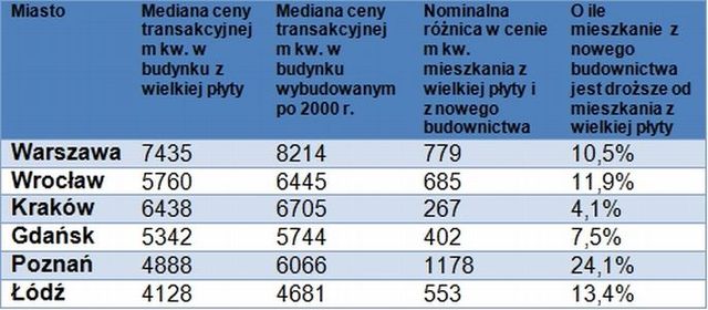 Mieszkania z wielkiej płyty poszukiwane