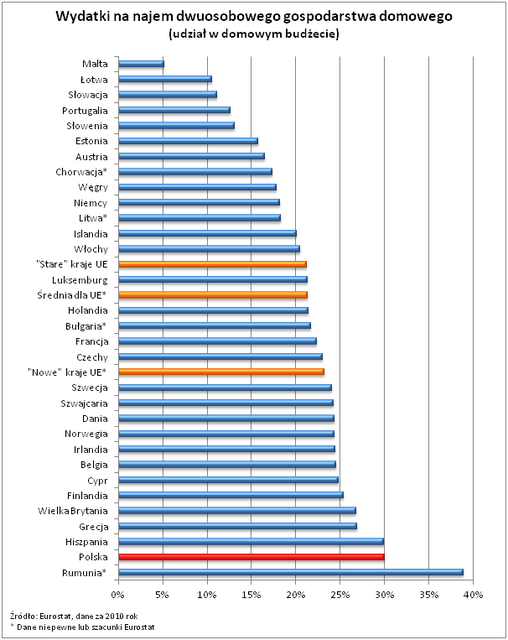 Najem mieszkań w Polsce droższy niż w Niemczech