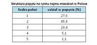 Struktura popytu na rynku najmu mieszkań w Polsce