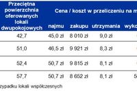 Wynajem mieszkań: opłacalna wielka płyta Wynajem mieszkań: opłacalna wielka płyta