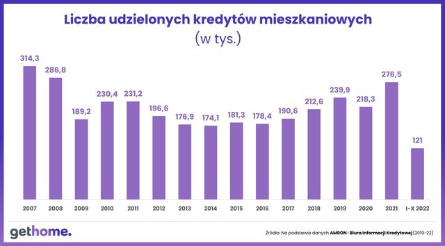 3 najbardziej zaskakujące zjawiska na rynku mieszkaniowym w 2022 roku