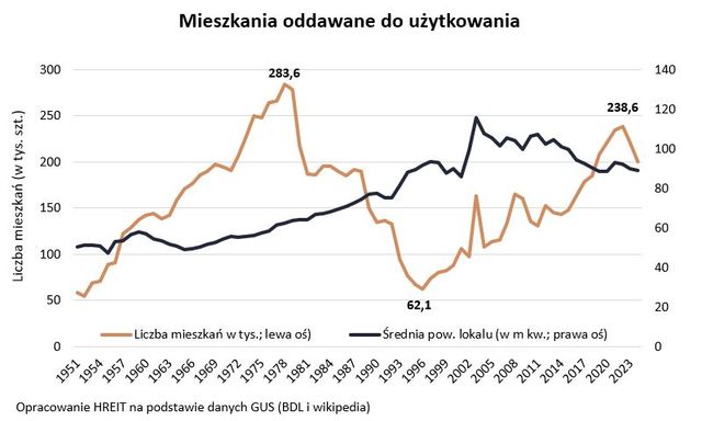 426 mieszkań na tysiąc osób w Polsce