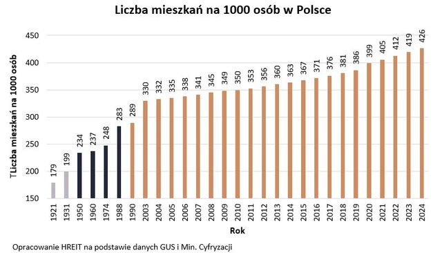 426 mieszkań na tysiąc osób w Polsce