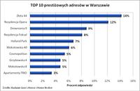 TOP 10 prestiżowych adresów w Warszawie
