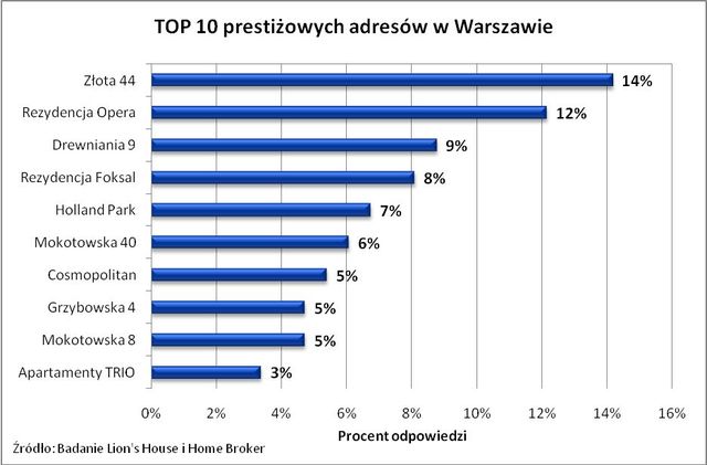 Apartamentowce w Polsce: ranking prestiżu