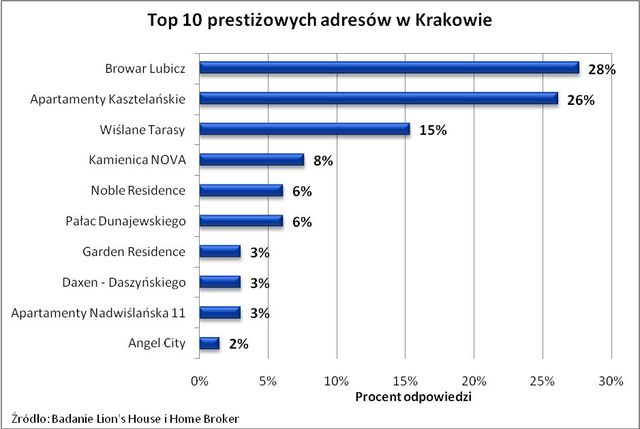 Apartamentowce w Polsce: ranking prestiżu