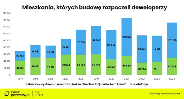 Boom na rynku nowych mieszkań za rogatkami metropolii