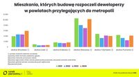 Mieszkania, których budowę rozpoczęli deweloperzy w powiatach