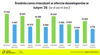 Średnia cena mieszkań w ofercie deweloperów w lutym 2025