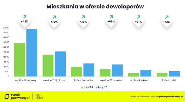 Boom na rynku nowych mieszkań za rogatkami metropolii