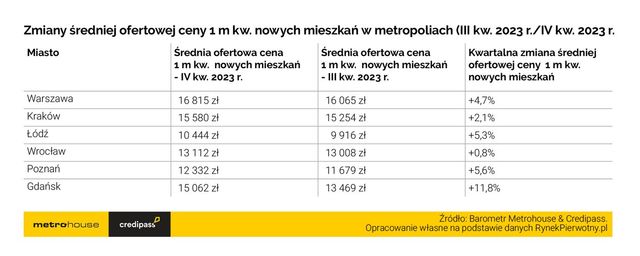 Ceny mieszkań: 15 tys. zł za m2 staje się normą?