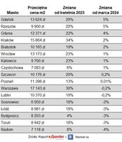 Przeciętne ofertowe ceny mieszkań w kwietniu 2024 r.