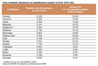 Ceny mieszkań używanych na największych rynkach w III kw. 2019 roku