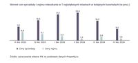 Wzrost cen sprzedaży i najmu mieszkania w 7 największych miastach