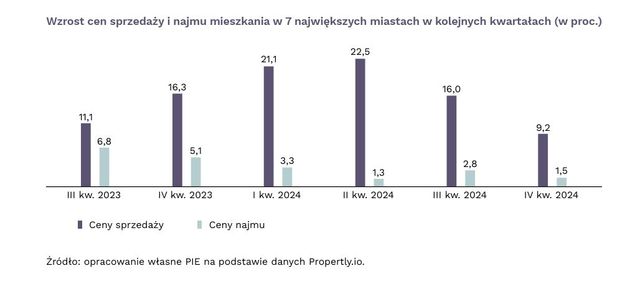 Ceny mieszkań: będą rosły, ale mniej agresywnie