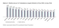  Średnia cena za 1 m² mieszkania w nowych ofertach w IV kw. 2024 r. 