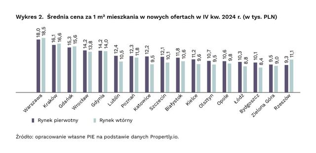 Ceny mieszkań: będą rosły, ale mniej agresywnie