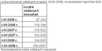 Liczba mieszkań oddanych w latach 2006-2008, na podstawie raportów GUS