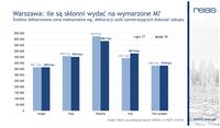 Warszawa: ile są skłonni wydać na wymarzone M