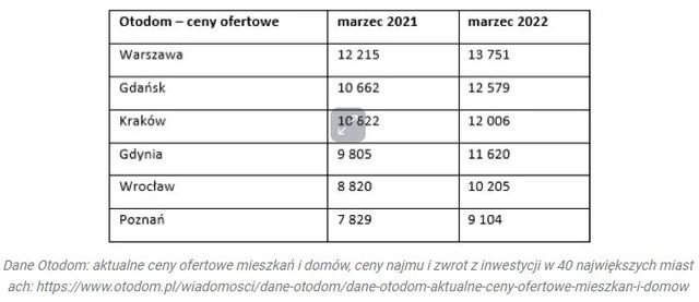 Ceny mieszkań na rynku pierwotnym i wtórnym w I kw. 2022 pod znakiem dalszych wzrostów