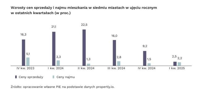 Ceny mieszkań niedużo wyższe niż rok temu. Jak długo?