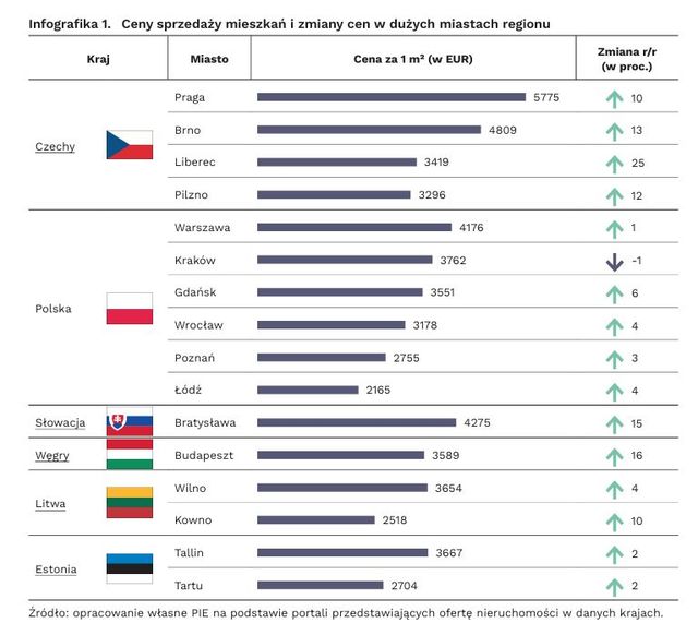 Ceny mieszkań niedużo wyższe niż rok temu. Jak długo?