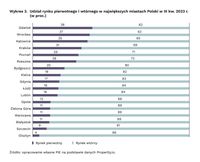 Udział rynku pierwotnego i wtórnego w największych miastach Polski 
