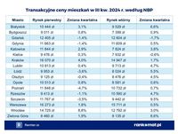 Transakcyjne ceny mieszkań wg NBP