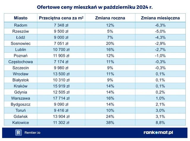 Ceny mieszkań spadają, ale na duże obniżki nie ma co liczyć