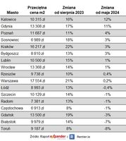 Przeciętne ofertowe ceny mieszkań w sierpniu 2024 r. 