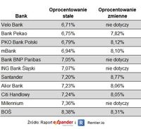 Oprocentowanie kredytów hipotecznych z 20% wkładu własnego