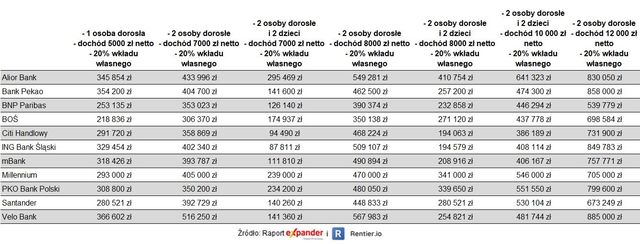 Ceny mieszkań stabilne. A oprocentowanie kredytów?