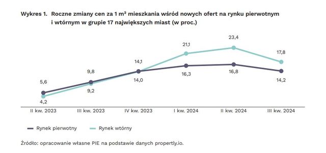 Ceny mieszkań stanęły w miejscu, a kredyty hipoteczne najdroższe w Europie