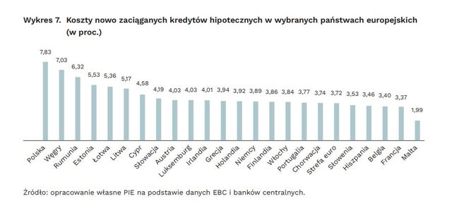 Ceny mieszkań stanęły w miejscu, a kredyty hipoteczne najdroższe w Europie