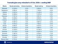 Transakcyjne ceny mieszkań w IV kw. 2024