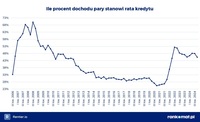 Ile procent dochodu pary stanowi rata kredytu?