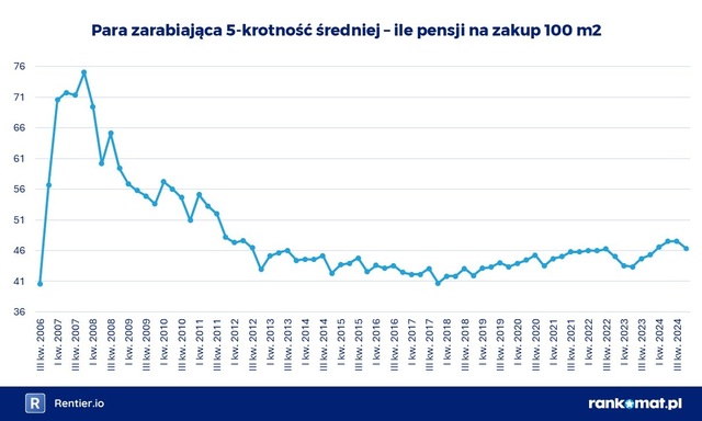 Ceny mieszkań w I 2025. Spadki są zbyt małe