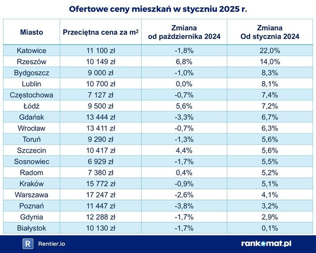 Ceny mieszkań w I 2025. Spadki są zbyt małe