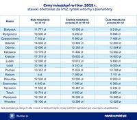 Ceny mieszkań w I kw. 2025