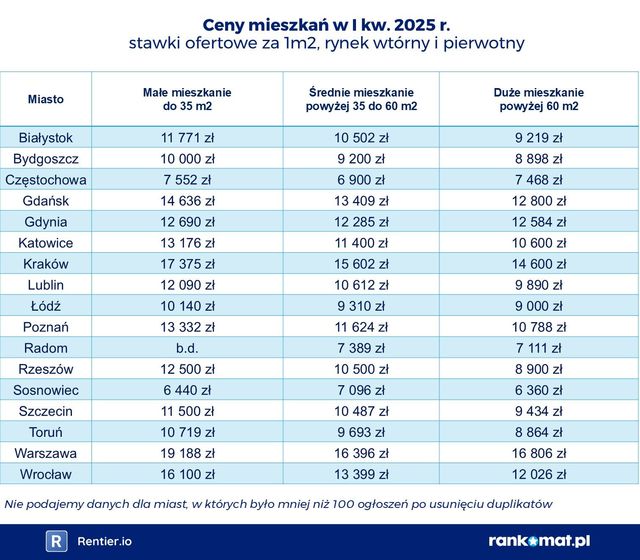 Ceny mieszkań w I kw. 2025 r.