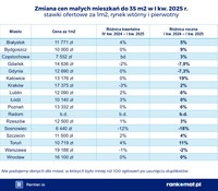Zmiana cen małych mieszkań do 35 m kw. w I kw. 2025