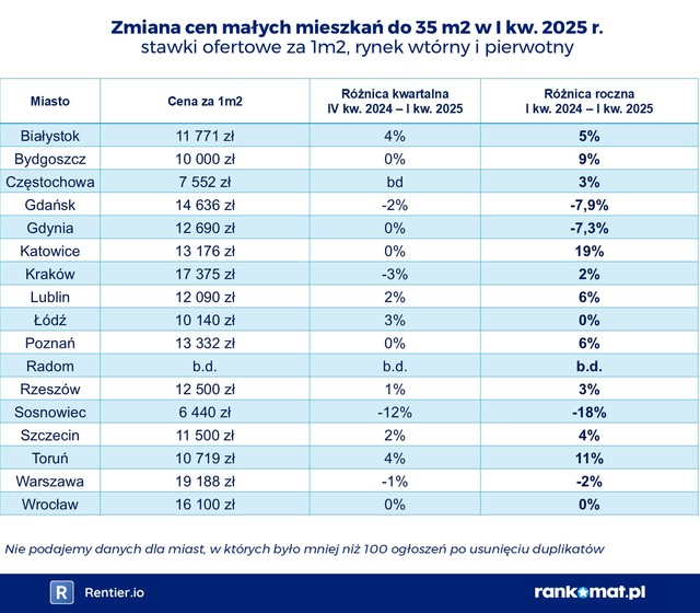 Ceny mieszkań w I kw. 2025 r.