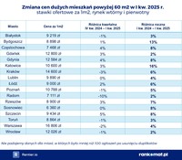 Zmiana cen dużych mieszkań powyżej 60 m kw. w I kw. 2025