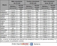 Ofertowe ceny mieszkań w IV kw. 2020 r.