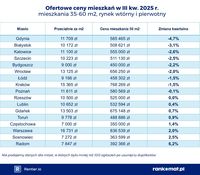 Ceny mieszkań w III kwartale 2025 Ceny mieszkań w III kwartale 2025